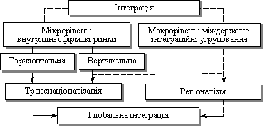  Структура інтеграційного процесу