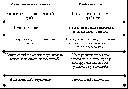  Ознаки переходу від мультинаціоналізації до глобалізації