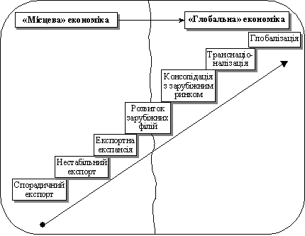 Стадії перетворення бізнес-одиниці «місцевої» економіки на глобальну компанію<