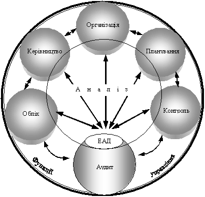 Взаємозв’язок пріоритетної функції аналізу з іншими функціями управління