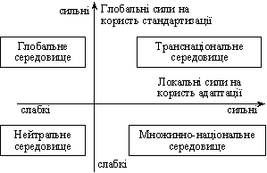  Аналіз міжнародного середовища з метою визначення типу міжнародної маркетингової діяльності 