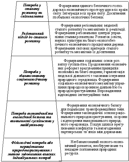 Стратегічна модель сталого безпечного суспільного розвитку