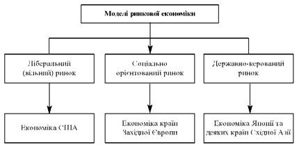 Моделі ринкової економіки