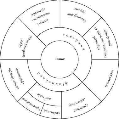 Структура ринку за економічним призначенням об'єктів ринкових відносин