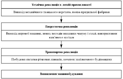 Основні етапи промислового перевороту