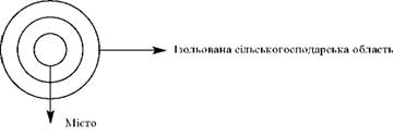 Кола ефективного розміщення галузей сільського господарства