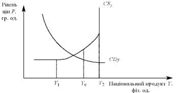 Ринкова рівновага на макрорівні