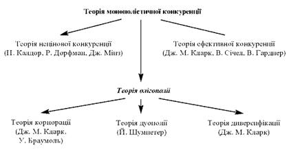 Система теорій сучасної фірми