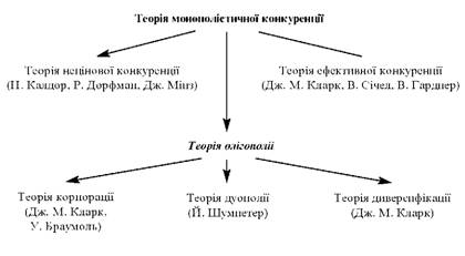 Система теорій сучасної фірми