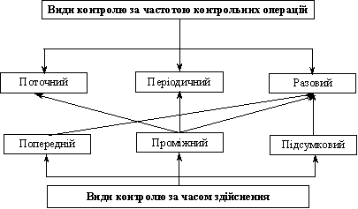 Схема співвідношення видів контролю за різними класифікаційними ознаками