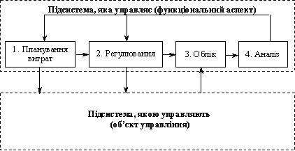 Загальна схема функціонального аспекту системи управління витратами на підприємстві