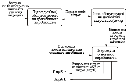  Схема руху витрат допоміжного чи обслуговуючого підрозділу