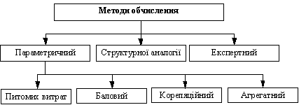 Методи прогнозного обчислення собівартості