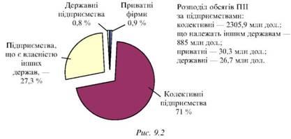 іноземні інвестиції