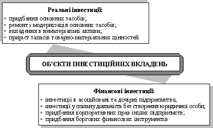 Класифікація інвестицій за об’єктами вкладень