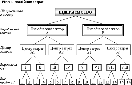 Структура постійних (фіксованих) затрат у розрізі окремих рівнів