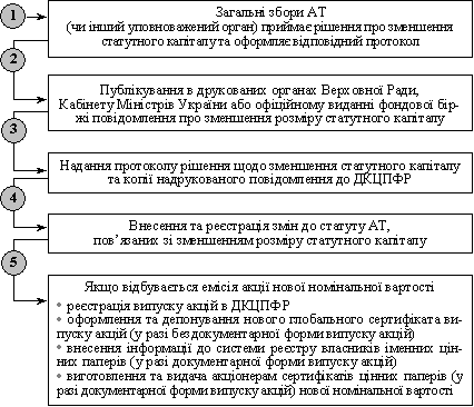 Порядок зменшення статутного капіталу АТ