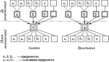 Відмінності між злиттям та приєднанням підприємств