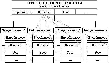 Місце фінансових служб у дивізіональній структурі організації підприємства