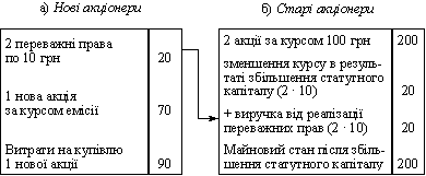  Фінансово-майновий стан акціонерів у результаті операції збільшення статутного капіталу