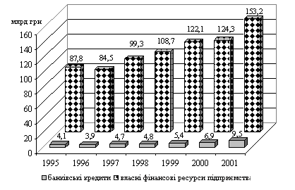 Динаміка обсягів фінансових ресурсів, спрямованих у реальний сектор економіки у порівнянній оцінці відносно 1995 р.