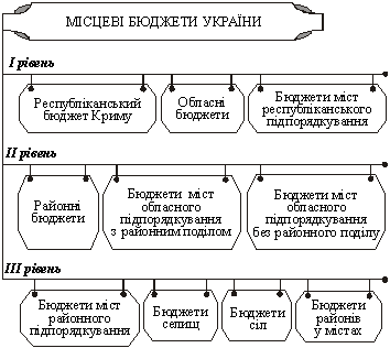 Склад місцевих бюджетів