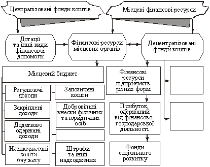 Структурно-логічна схема фінансових ресурсів регіонів
