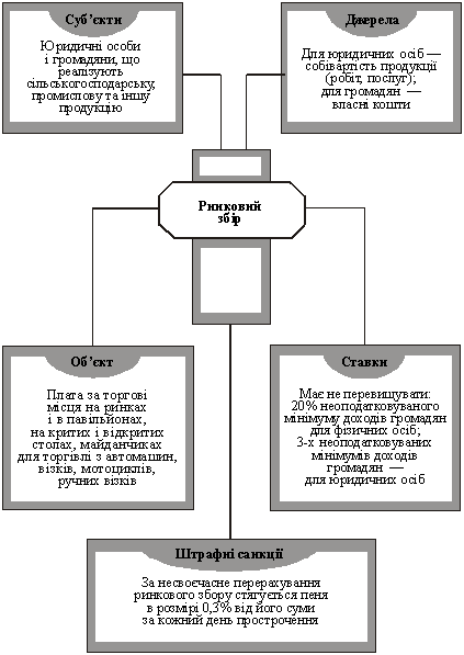  Структурно-логічна схема ринкового збору