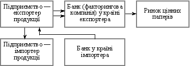 Фінансовий механізм здійснення операції форфетингу