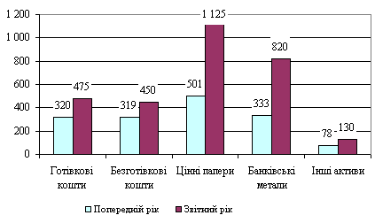 Динаміка обсягів отриманого прибутку за видами активів, що перебувають у довірчому управлінні