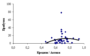  Крива залежності прибутку від питомої ваги кредитів в активах