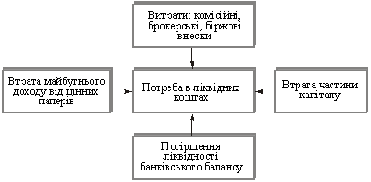 Наслідки реалізації ризику незбалансованої ліквідності