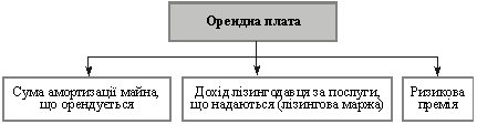  Складові орендної плати