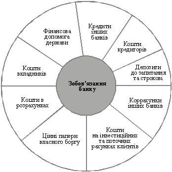 Структура зобов’язань банку