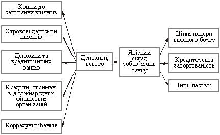 Схема класифікації зобов’язань банку за якісним складом