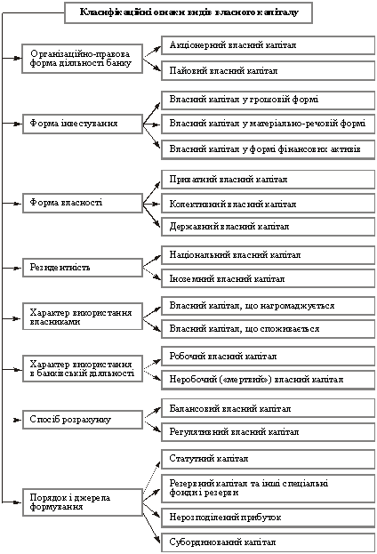 Класифікація видів власного капіталу банку