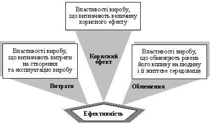 Сукупність властивостей виробу, що впливають на ефективність його споживання