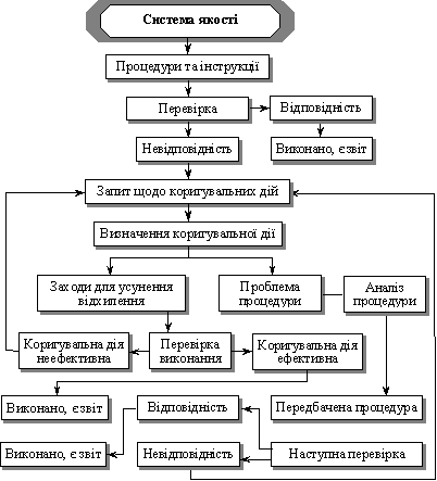 Блок-схема перевірки функціонування системи якості