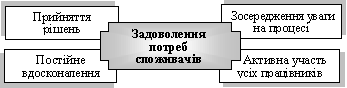  Обов’язки вищого керівництва в тотальному менеджменті якості