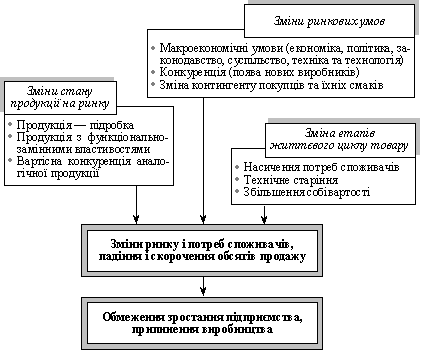 Загальна класифікація чинників, які спричиняють необхідність створення нової продукції