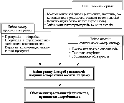  Загальна класифікація чинників, які спричиняють необхідність створення нової продукції