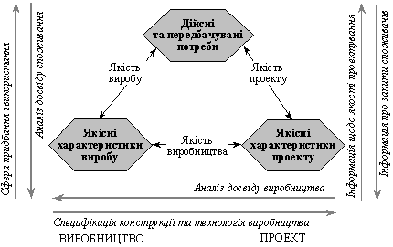 Зв’язок етапів споживання, виробництва і проектування