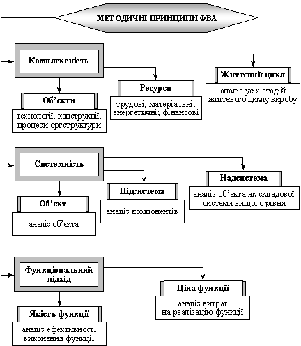 Методичні принципи ФВА