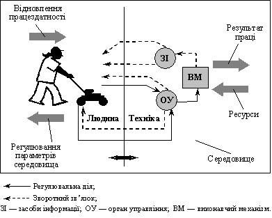 Схема функціонування системи «людина — техніка — середовище»