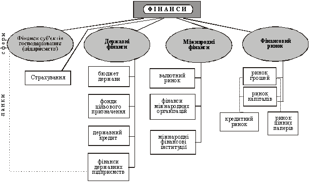 Внутрішня структура фінансової системи