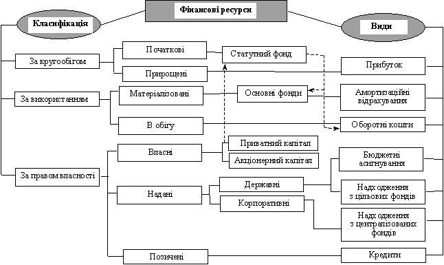 Класифікація та склад фінансових ресурсів підприємств