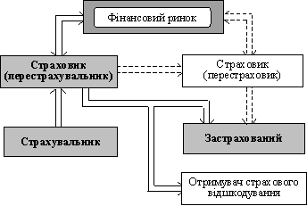 Грошові потоки в страхуванні