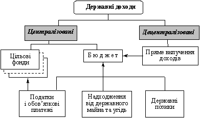 Система державних доходів