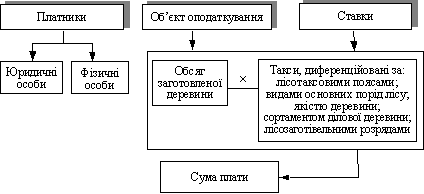 Структурно-логічна схема