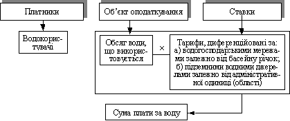Структурно-логічна схема плати